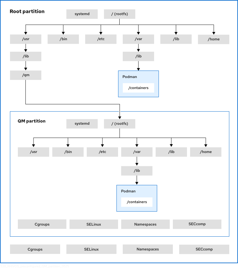 Filesystem diagram that shows a root file system with an instance of systemd and /usr, /bin, /etc, /var, /lib, and /home directories and a Podman instance within /var/lib/containers. The rootfs for the preconfigured QM partition is stored in /usr/lib/qm. The QM partition has its own instances of systemd; /usr, /bin, /etc, /var, /lib, and /home directories; another Podman instance within /var/lib/containers; cgroups, SELinux, namespaces, and SECcomp