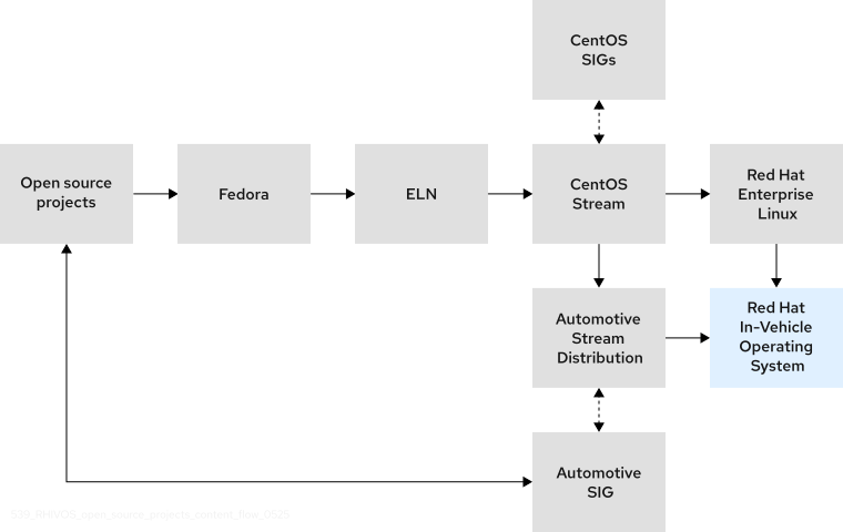 Diagram shows the code flow from open source projects, like Linux mainline, to Fedora, to Fedora Enterprise Linux Next (ELN), to CentOS Stream. CentOS Stream receives contributions from many CentOS special interest groups (SIGs), which then flow to both RHEL and AutoSD. The Automotive SIG contributes AutoSD code back to various open source projects. Finally, RHEL and AutoSD code converges to form RHIVOS.