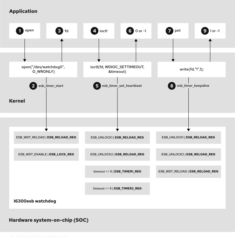 Diagram depicts the interactions between the application, the kernel watchdog driver API, and the i6300esb watchdog on the hardware SoC.
Application layer: 1. open. Kernel layer: open("/dev/watchdog0",O_WRONLY) 2. esb_timer_start. i6300esb watchdog on hardware SOC:
ESB_WDT_RELOAD | ESB_RELOAD_REG, ESB_WDT_ENABLE | ESB_LOCK_REG. Return to application layer: 3. fd, 4. ioctl. Kernel layer:
ioctl(fd_WDIOC_SETTIMEOUT,& timeout) 5. esb_timer_set_heartbeat. i6300esb watchdog on hardware SOC: ESB_UNLOCK1 | ESB_RELOAD_REG,
ESB_UNLOCK2 | ESB_RELOAD_REG, timeout << 9 | ESB_TIMER1_REG, timeout << 9 | ESB_TIMER2_REG. Return to application layer: 6.
0 or -1, 7. pet. Kernel layer: write(fd,"1",1);. 8. esb_timer_keepalive. i6300esb watchdog on hardware SOC:
ESB_UNLOCK1 | ESB_RELOAD_REG, ESB_UNLOCK2 | ESB_RELOAD_REG, ESB_WDT_RELOAD | ESB_RELOAD_REG